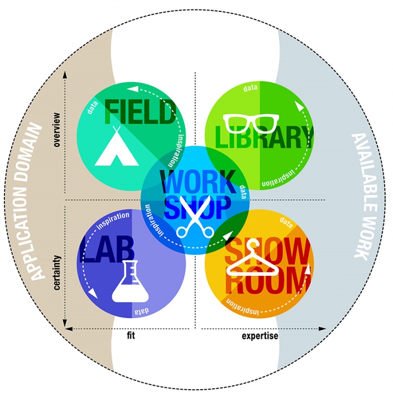 DOT Framework